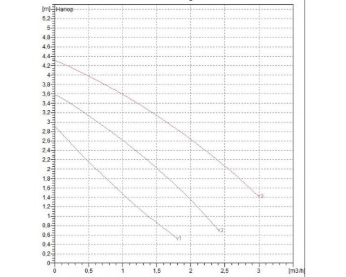Насос циркуляционный DAB VA 35/180X (1"1/4) M230/50 M9T12 EVO Y17  60182180H