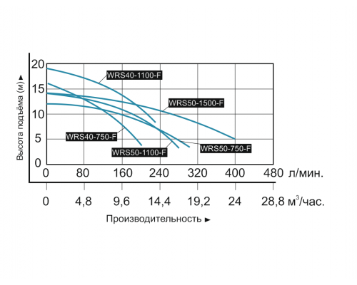 Насос циркуляционный "Vodotok" WRS40-750-F