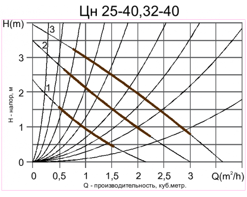 Насос циркуляционный "Тайфун" 130мм ЦН25-40 (10323010/061020/0014399/1)
