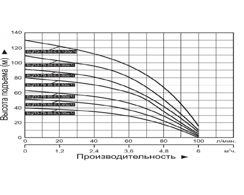 Насос погружной "Vodotok"  БЦПЭ-ГВ-85-0,5-40м-Ч