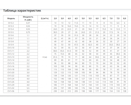 Многоступенчатый насос Wellmix CV 15-5-0-F-H1-A-A02-I-E-HQCV-D (3х380В, 4.0кВт)