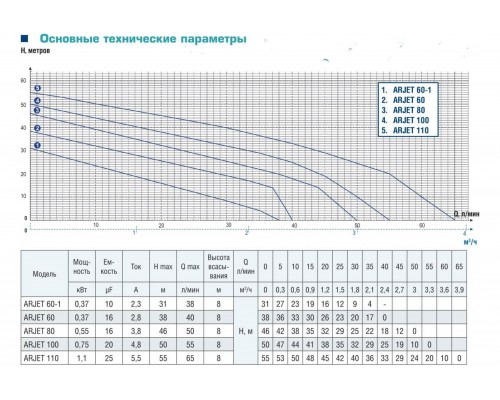 Насос центробежный AquamotoR ARJET 80