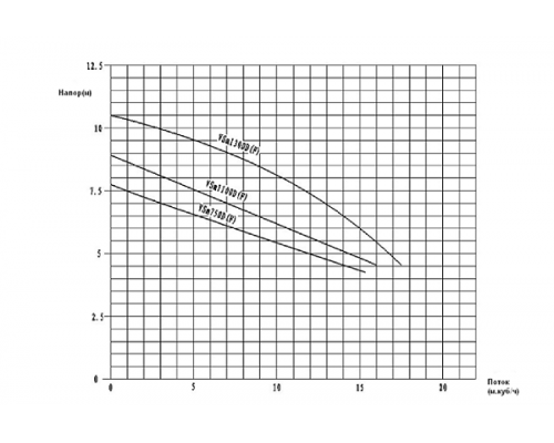 Насос канализационный погружной "Тайфун" VSm 750DF