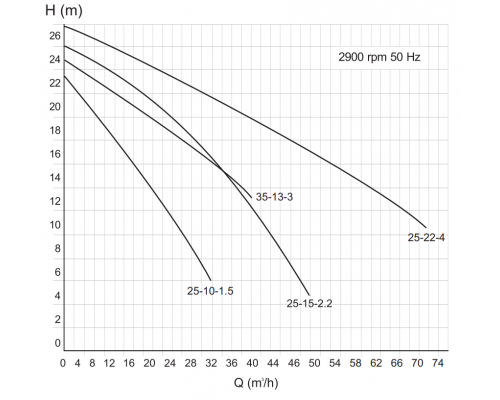 Канализационный насос Wellmix  65GNWQ 25-15-2.2(2200Вт,3х380В,кабель 8м) с реж мех