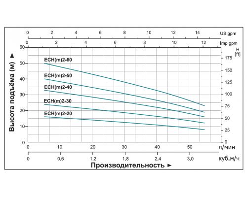 Насос многоступенчатый модель ECHm2-30